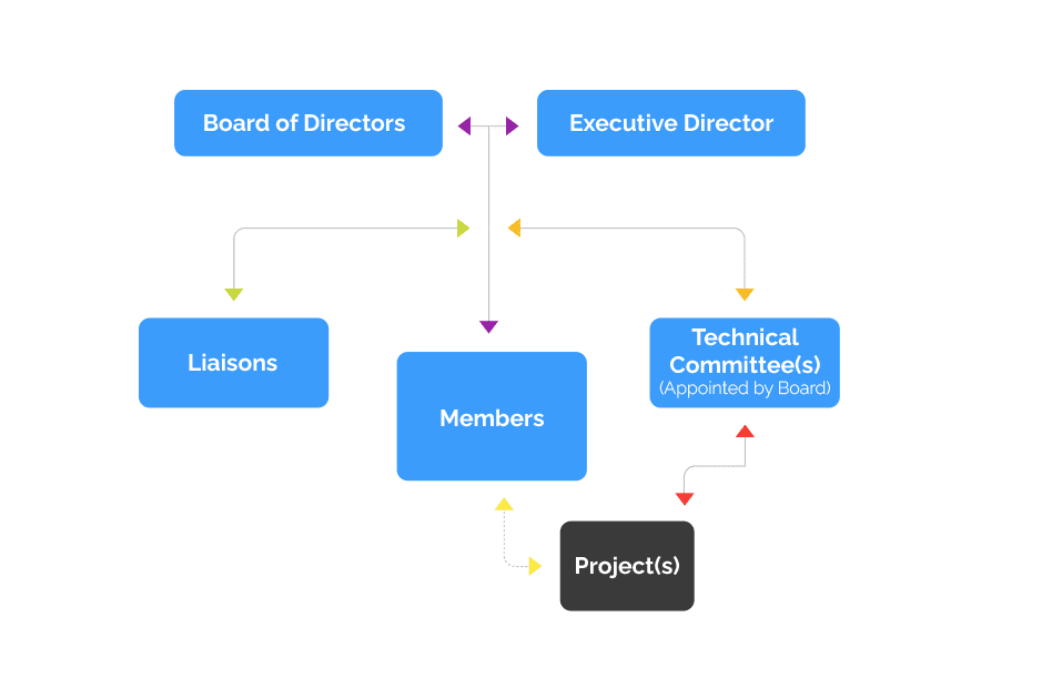 Trusted Computing CoE  Organization Structure Flow Chart